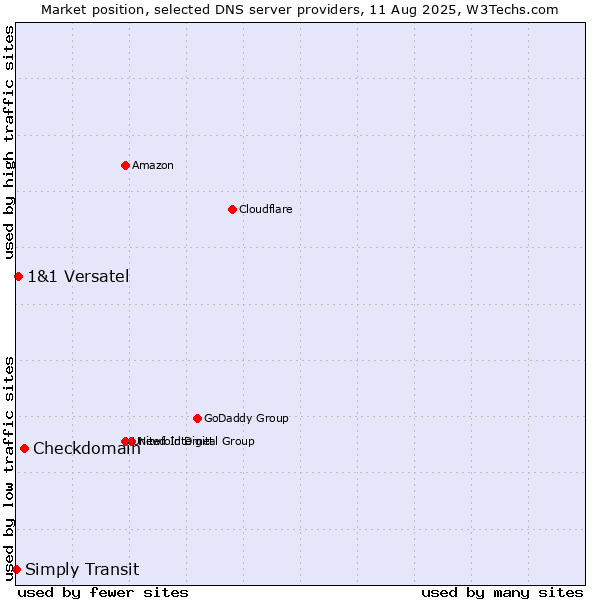 Market position of Checkdomain vs. 1&1 Versatel vs. Simply Transit