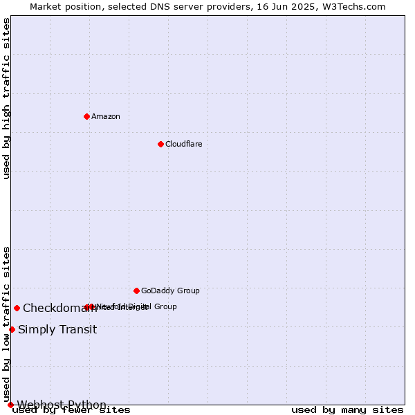 Market position of Checkdomain vs. Simply Transit vs. Webhost Python
