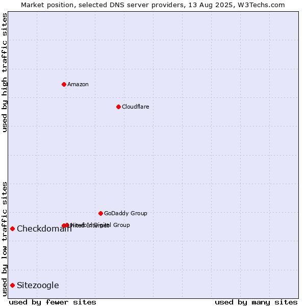 Market position of Checkdomain vs. Sitezoogle