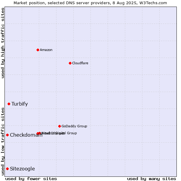 Market position of Turbify vs. Checkdomain vs. Sitezoogle