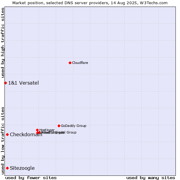 Market position of Checkdomain vs. Sitezoogle vs. 1&1 Versatel