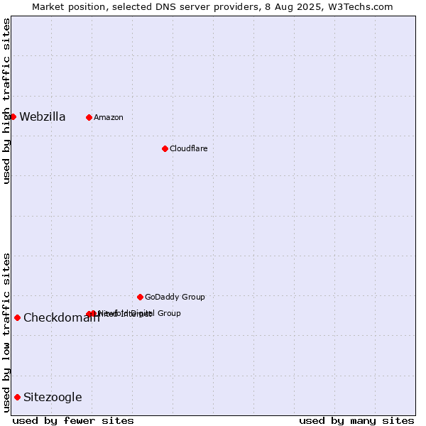 Market position of Checkdomain vs. Sitezoogle vs. Webzilla