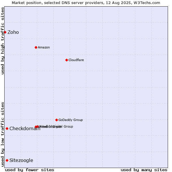 Market position of Checkdomain vs. Sitezoogle vs. Zoho
