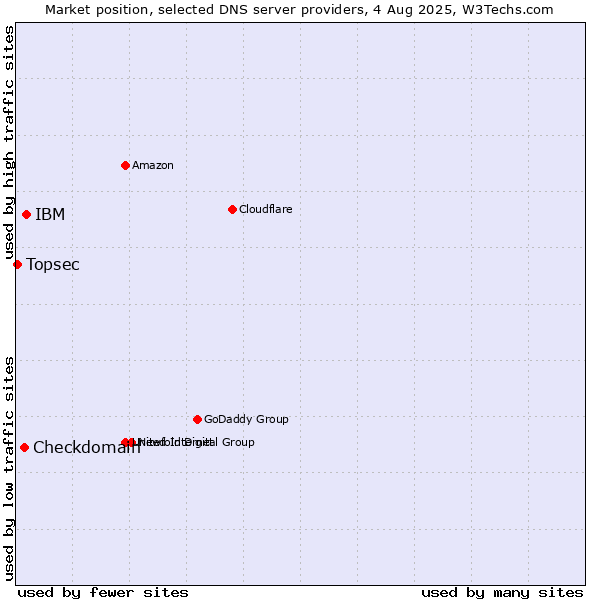 Market position of IBM vs. Checkdomain vs. Topsec