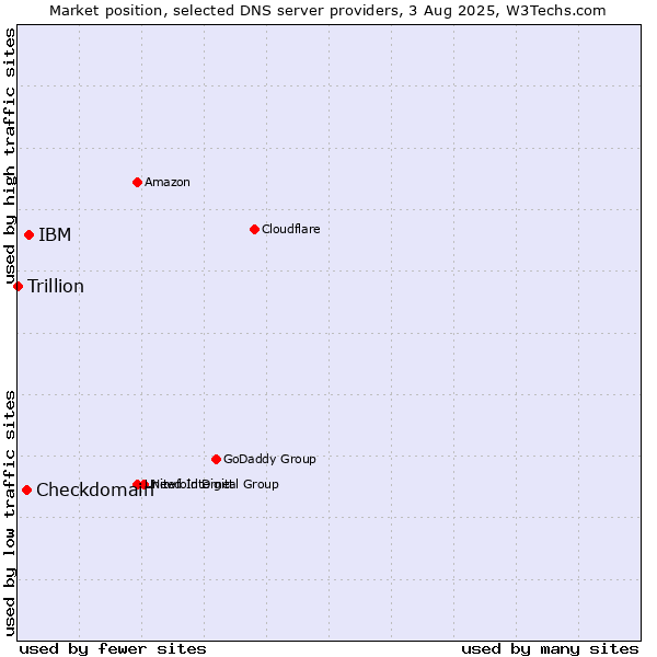 Market position of IBM vs. Checkdomain vs. Trillion