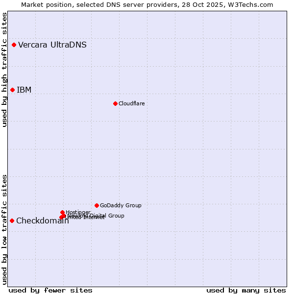 Market position of Vercara UltraDNS vs. IBM vs. Checkdomain