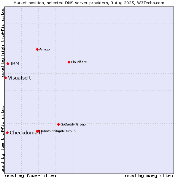 Market position of IBM vs. Checkdomain vs. Visualsoft