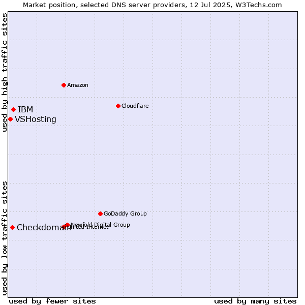 Market position of IBM vs. Checkdomain vs. VSHosting