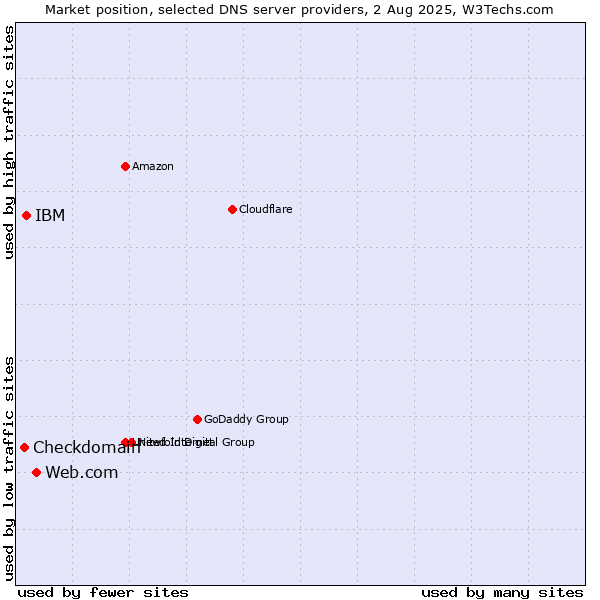 Market position of Web.com vs. IBM vs. Checkdomain