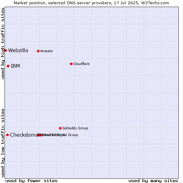 Market position of IBM vs. Checkdomain vs. Webzilla