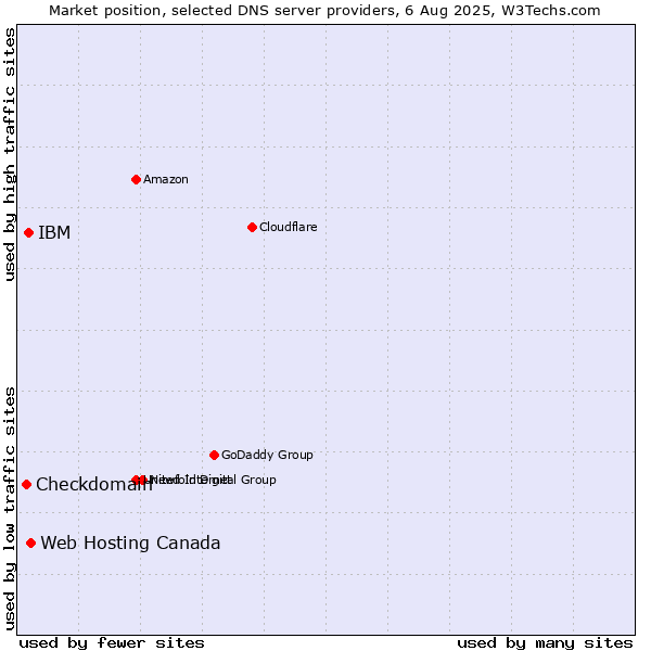 Market position of Web Hosting Canada vs. IBM vs. Checkdomain