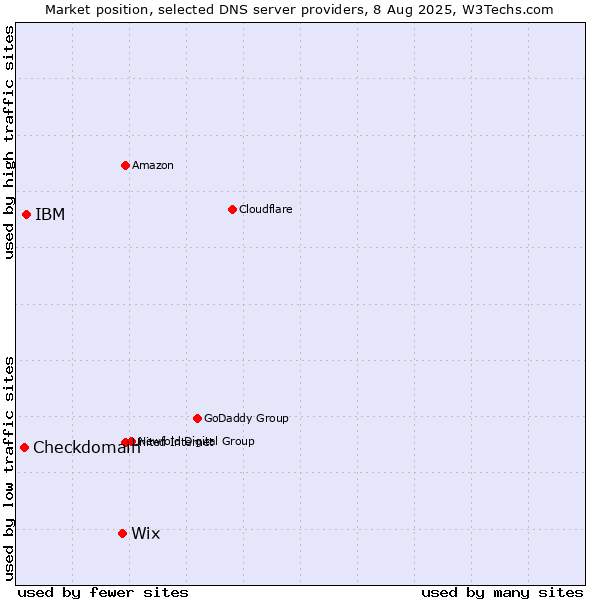 Market position of Wix vs. IBM vs. Checkdomain
