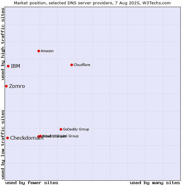 Market position of IBM vs. Checkdomain vs. Zomro