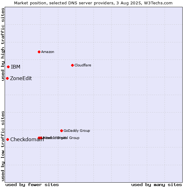 Market position of IBM vs. Checkdomain vs. ZoneEdit