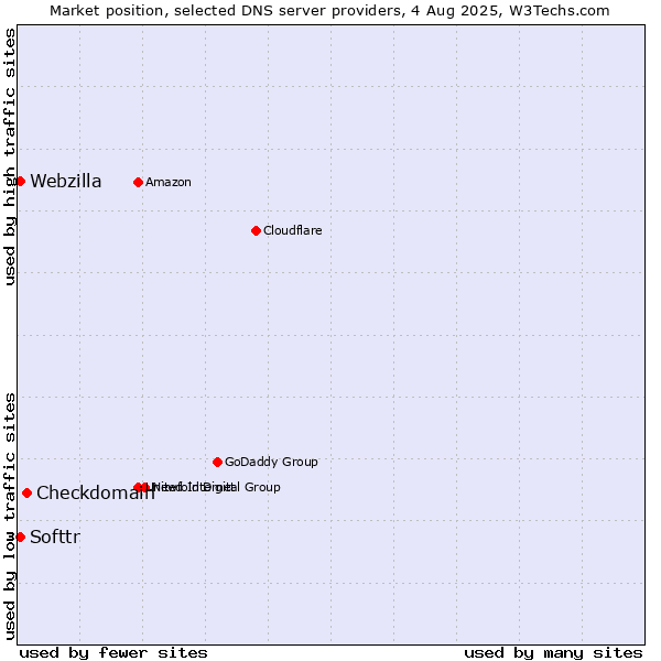 Market position of Checkdomain vs. Softtr vs. Webzilla