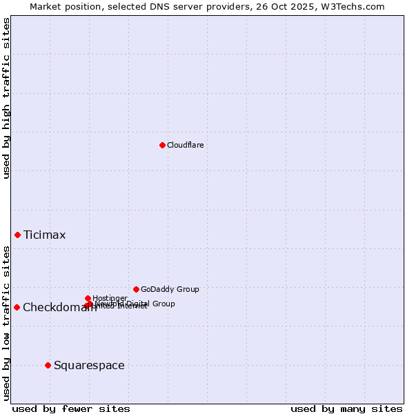 Market position of Squarespace vs. Ticimax vs. Checkdomain