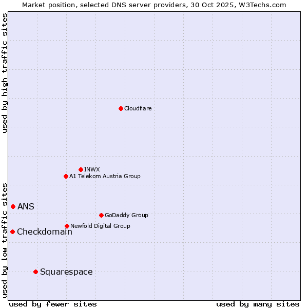 Market position of Squarespace vs. ANS vs. Checkdomain