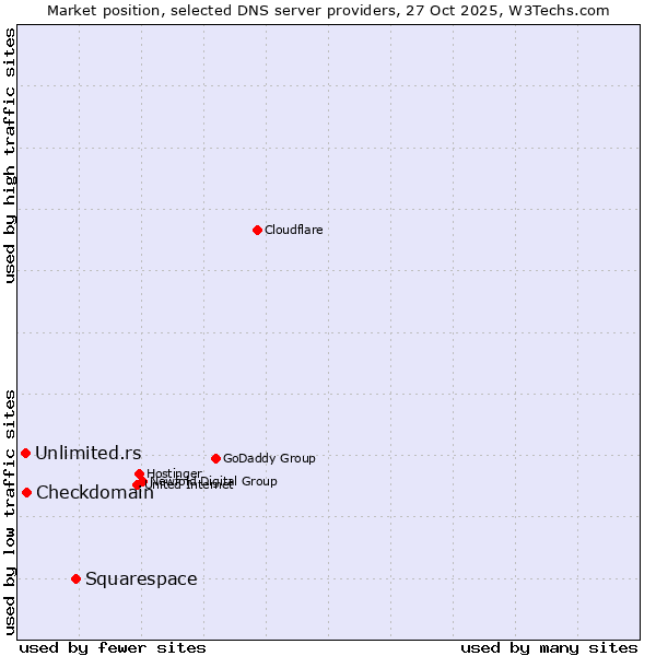 Market position of Squarespace vs. Checkdomain vs. Unlimited.rs