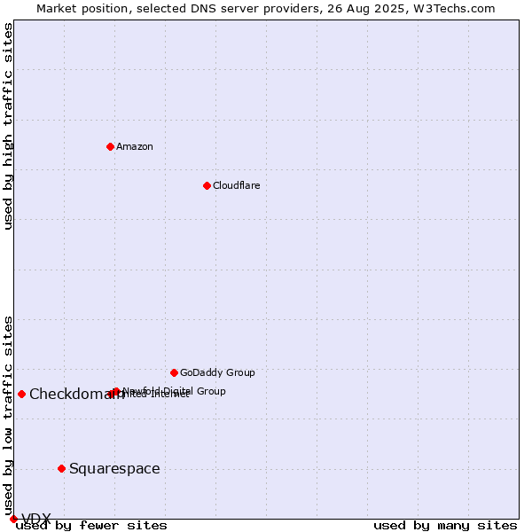 Market position of Squarespace vs. Checkdomain vs. VDX