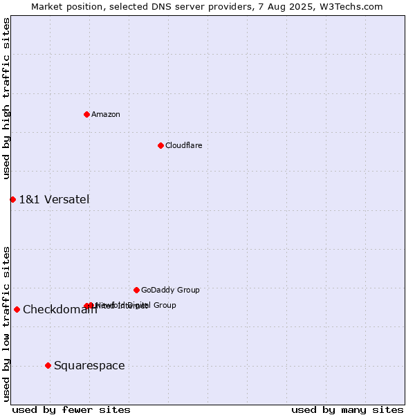 Market position of Squarespace vs. Checkdomain vs. 1&1 Versatel
