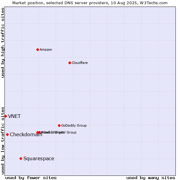 Market position of Squarespace vs. Checkdomain vs. VNET