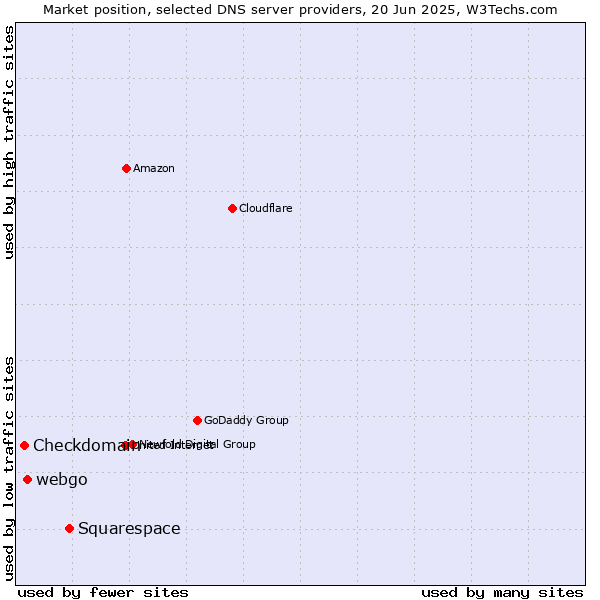 Market position of Squarespace vs. webgo vs. Checkdomain