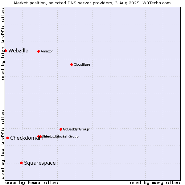 Market position of Squarespace vs. Checkdomain vs. Webzilla