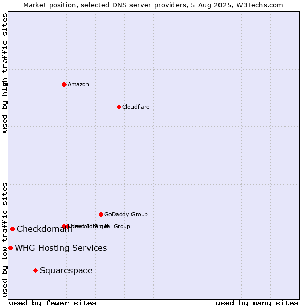 Market position of Squarespace vs. Checkdomain vs. WHG Hosting Services