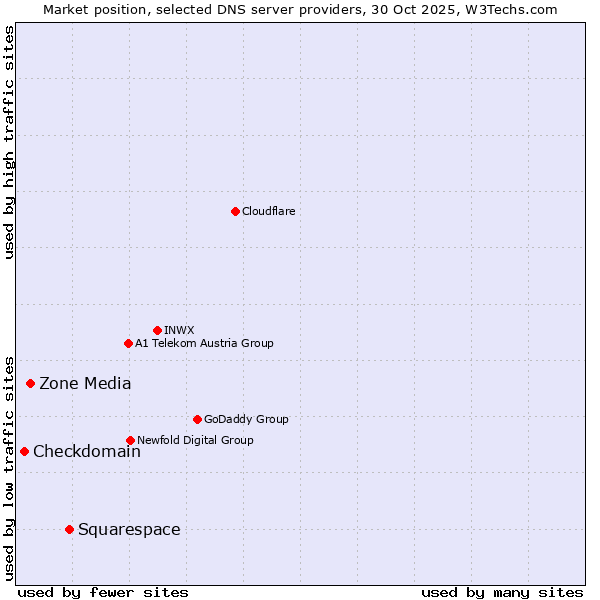 Market position of Squarespace vs. Zone Media vs. Checkdomain