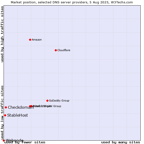 Market position of Checkdomain vs. StableHost vs. Webnode
