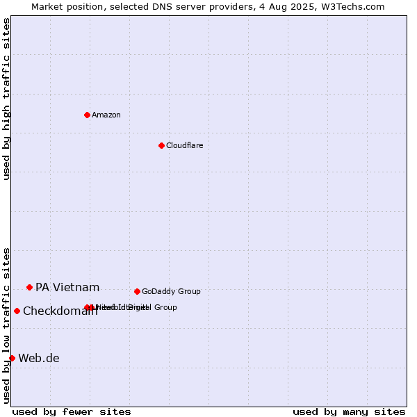 Market position of PA Vietnam vs. Checkdomain vs. Web.de