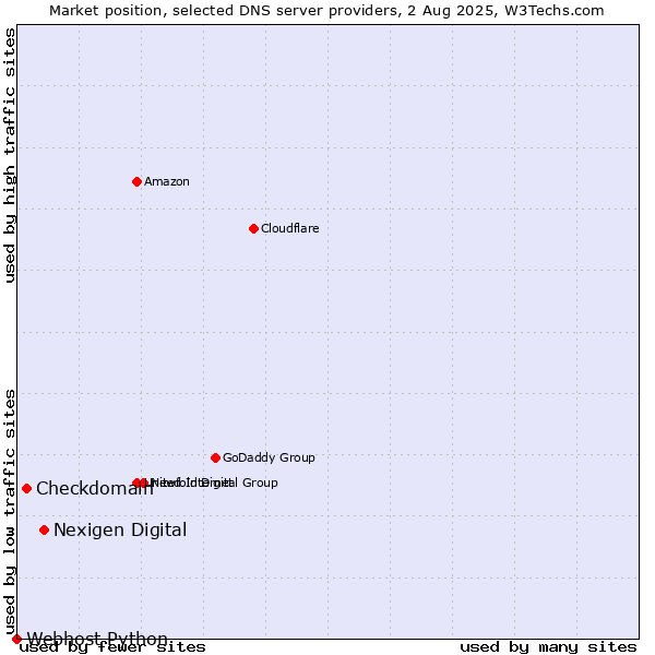 Market position of Nexigen Digital vs. Checkdomain vs. Webhost Python