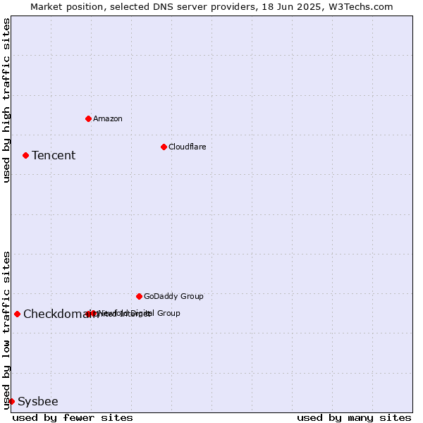 Market position of Tencent vs. Checkdomain vs. Sysbee