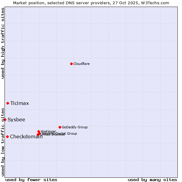 Market position of Ticimax vs. Checkdomain vs. Sysbee