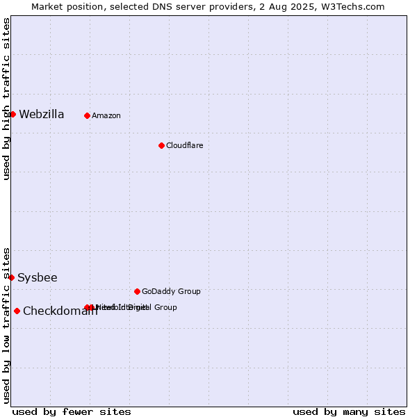 Market position of Checkdomain vs. Webzilla vs. Sysbee