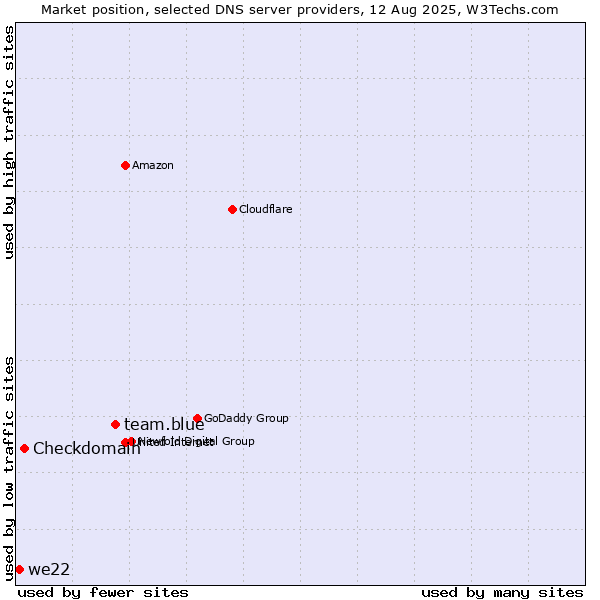 Market position of team.blue vs. Checkdomain vs. we22