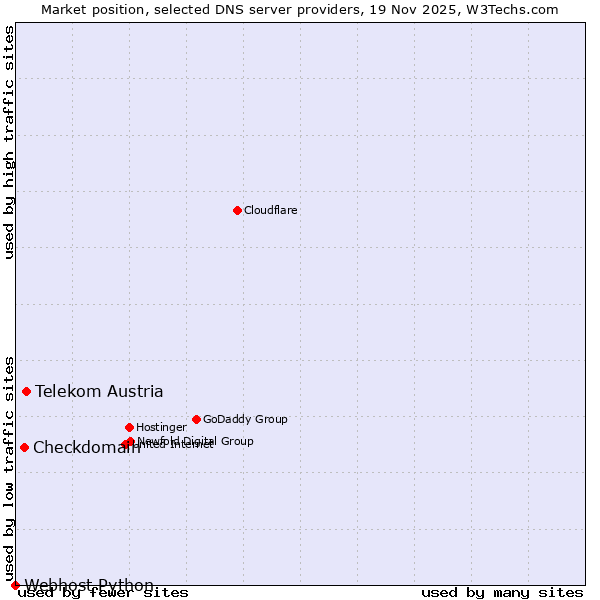 Market position of Telekom Austria vs. Checkdomain vs. Webhost Python