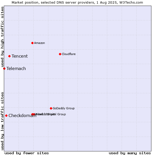 Market position of Tencent vs. Checkdomain vs. Telemach