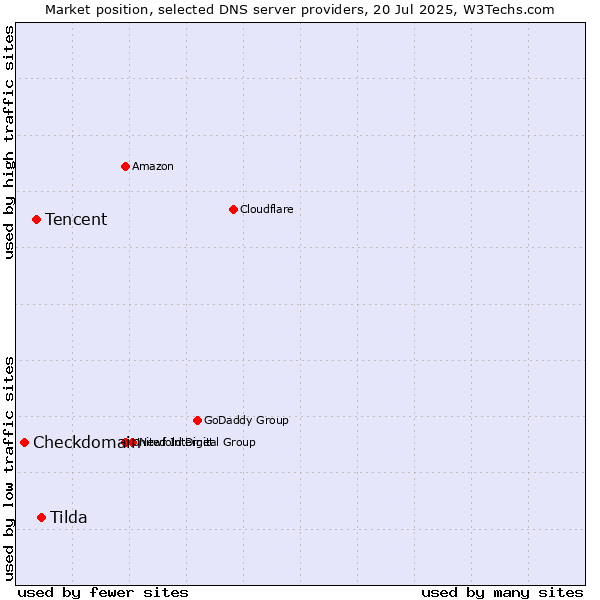 Market position of Tilda vs. Tencent vs. Checkdomain