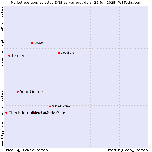 Market position of Your.Online vs. Tencent vs. Checkdomain