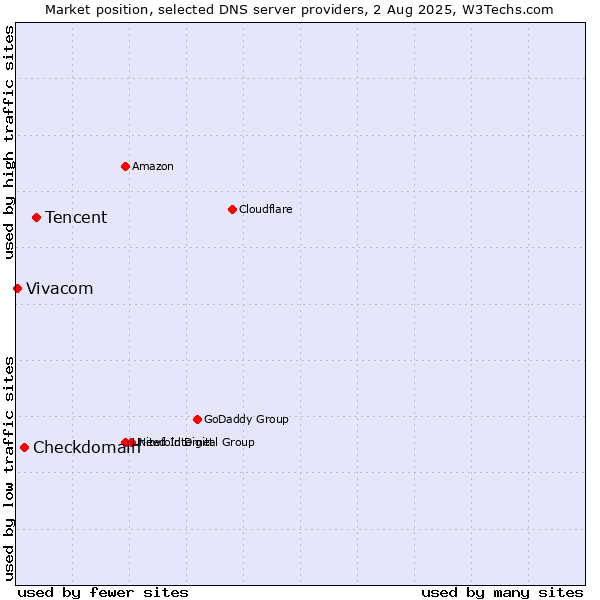 Market position of Tencent vs. Checkdomain vs. Vivacom