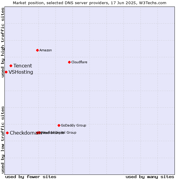 Market position of Tencent vs. Checkdomain vs. VSHosting