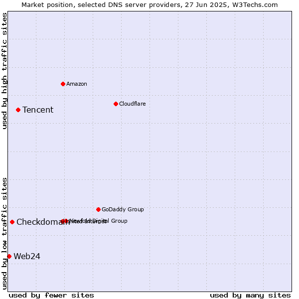 Market position of Tencent vs. Checkdomain vs. Web24