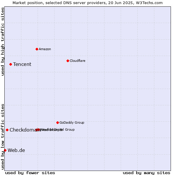 Market position of Tencent vs. Checkdomain vs. Web.de