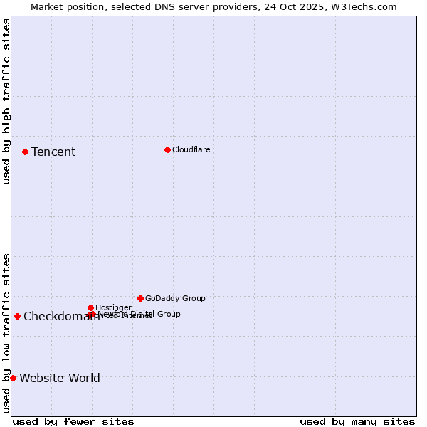 Market position of Tencent vs. Checkdomain vs. Website World