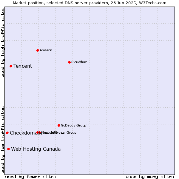 Market position of Tencent vs. Web Hosting Canada vs. Checkdomain