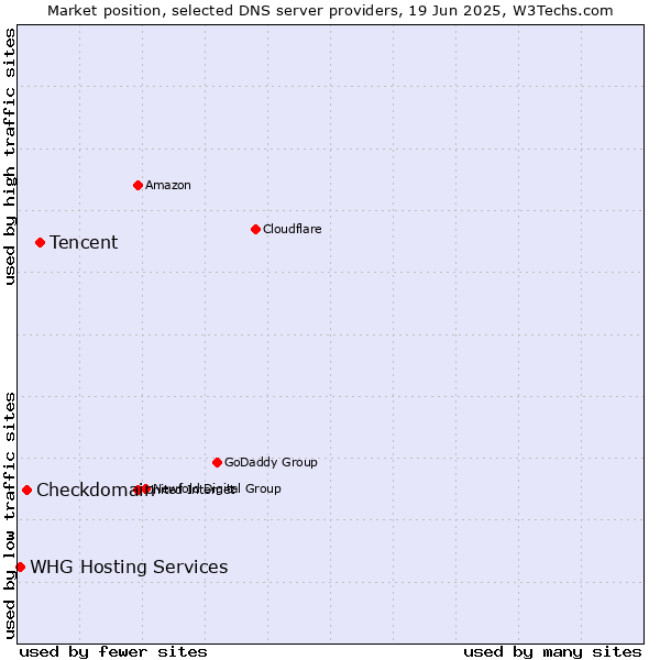 Market position of Tencent vs. Checkdomain vs. WHG Hosting Services