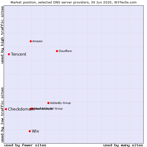 Market position of Wix vs. Tencent vs. Checkdomain
