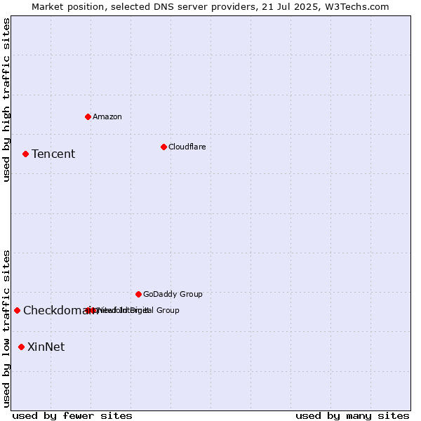 Market position of Tencent vs. XinNet vs. Checkdomain