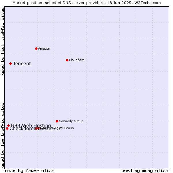 Market position of Tencent vs. H88 Web Hosting vs. Checkdomain